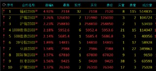 午评：锰硅涨近5% 沪锡沪镍涨超2%
