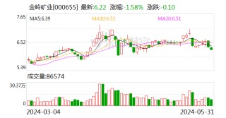 哔哩哔哩[百股顺]金岭矿业：6月1日召开董事会会议