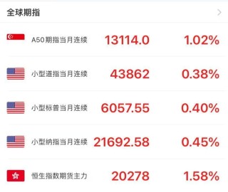 A50期指涨逾1%！离岸人民币涨超800点，逼近7.26关口