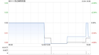 信达国际控股购买本金为1230万元的6.5%债券