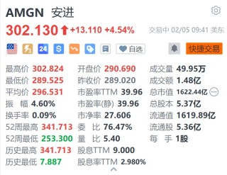 安进涨超4.5% Q4业绩超预期 产品销售额增长11%