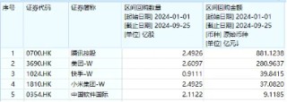 涨爆了！港股弹性优势凸显？港股互联网ETF（513770）放量飙涨7．16%，高盛：从战术上偏好港股！