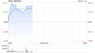 海信家电早盘涨超5% 机构指空调出口连续多月超市场预期