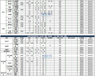 【价格直击】2024年06月07日主要消费地煤炭报价