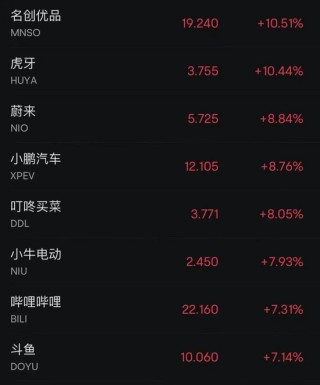 炸裂！中国金龙指数，直线猛拉！中概股，全线暴涨！