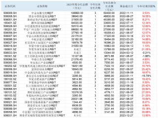 REITs密集分红！今年收益9成为正，20只新品正在申报等待获批