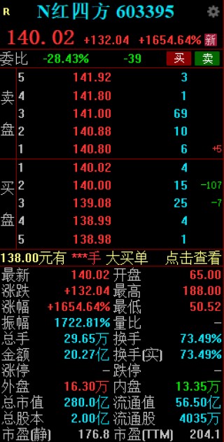 新股N红四方持续走高一度涨超2100% 创年内新股上市首日盘中最高涨幅