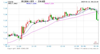 A50期指涨逾1%！离岸人民币涨超800点，逼近7.26关口