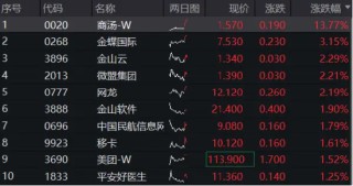 美联储鸽派发言点燃市场！商汤涨近14%，港股互联网ETF（513770）涨超1%