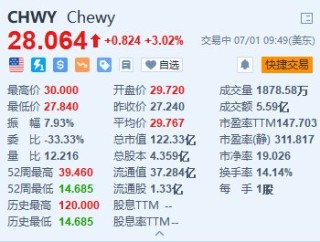 美股异动｜Chewy一度涨超10% “咆哮小猫”披露约6.6%的被动股份