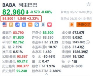 阿里巴巴盘前涨超2.2% 小摩指长线基金认为阿里潜在获纳入港股通是明显机会