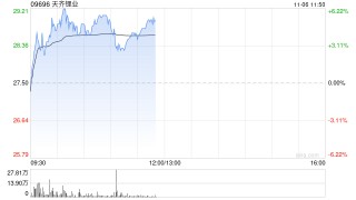 锂业股早盘上扬 天齐锂业涨逾5%赣锋锂业涨超3%