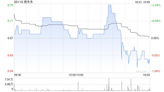 周生生遭Schroders PLC减持31.2万股 每股作价约6.71港元