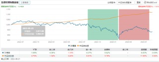 盘点首批公募MOM产品：鹏华精选群英一年持有成立以来总回报-28% 跑输业绩比较基准