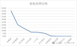 金徽酒股权质押高企、被减持，合同负债攀升背后是否施压经销商？