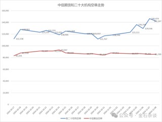 期指空单从中信慢慢转移？中信期货空单8.55万手，已经较10月24日左右的空单大幅减少