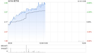 映宇宙早盘持续上涨逾9% 11月初至今股价累涨1.2倍