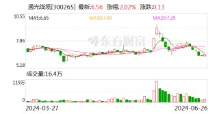 通光线缆：可转债转股价格调整为7.92元/股