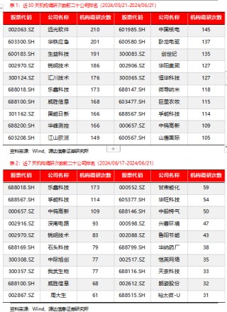 源达信息机构调研策略周报：建议关注机构调研热度高且业绩表现较佳的公司