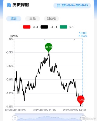 【每日收评】市场分化加剧！DeepSeek概念带动AI应用端全线爆发