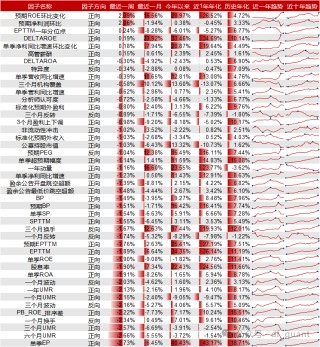 Liquidity风格领衔，预期净利润环比因子表现出色