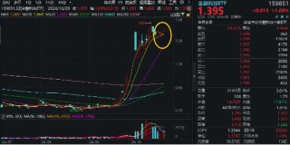 恒银科技、中科金财强势封板！金融科技ETF（159851）逆市涨1%冲击四连阳，机构：计算机或成最有弹性的方向