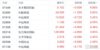港股收评：三大指数小幅下跌 海运股强势 苹果概念股持续上涨