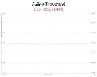 东晶电子创近5月新高 龙虎榜净买入4384万元