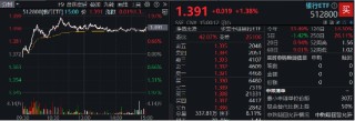 三季报营收净利双增，银行企稳向上，银行ETF（512800）放量涨超1%，机构：积极收获政策红利成果