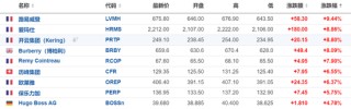 中国市场提振奢侈品股乐观情绪，LVMH和爱马仕均涨近10%
