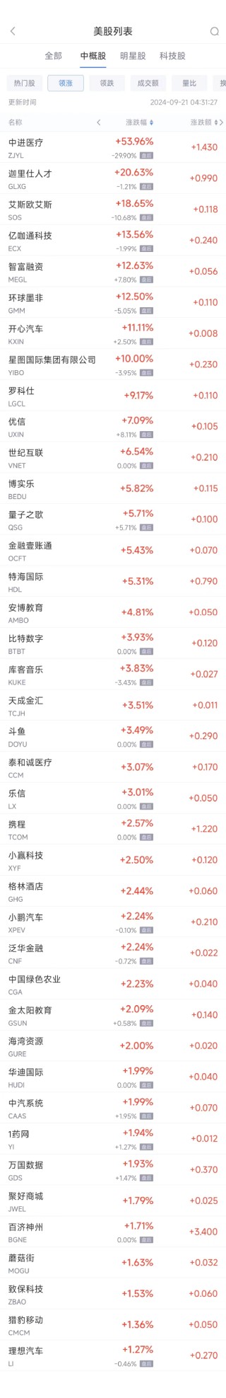 周五热门中概股涨跌不一 携程涨2.6%，贝壳跌5.6%