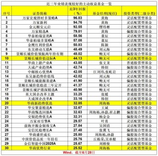 业绩出炉！主动权益基金年内收益率-3.73% 最牛基金收益率超30%