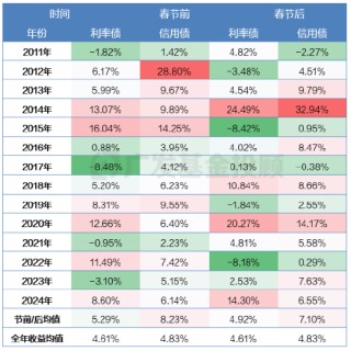 低利率时代，为何理性投资者都在紧盯这款债基投资策略？
