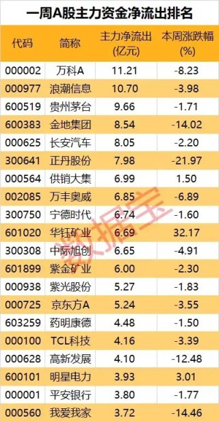 资讯:尚融资本尾盘异动，蓝筹股集体下挫！概念龙头4连板，商业航天板块持续拉升，公募基金大手笔持仓这些股！