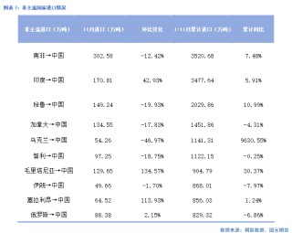 国元期货：供需走弱 矿价承压