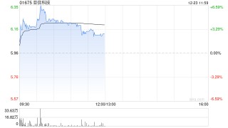 亚信科技盘中涨超6% 亚信安全成为公司第一大股东