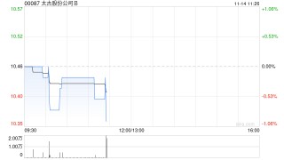 太古股份公司B11月13日斥资172.87万港元回购16.5万股