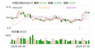 “三桶油”股民狂欢：三年赚了两倍多 现在炒股只做“三桶油”