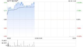 内房股早盘集体走强 富力地产涨超12%融创中国涨超6%