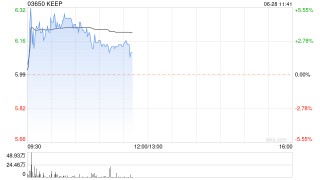 KEEP早盘涨逾4% 机构看好会员留存与转化率进一步提升