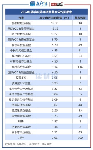 券商资管产品透视：2024年平均回报3.96% 中泰资管、东证资管旗下产品收益居前