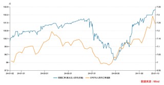 汇率为重：跨境融资宏观审慎调节参数上调至1.75 政策工具箱中还有哪些工具？