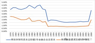 周天勇：回顾历史——国企改革左右经济增长的快慢