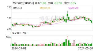 第一财经:天天盈京沪高铁：拟使用自有资金10亿元进行股份回购