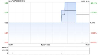 仍志集团控股拟折让约20%配售1.04亿股认购股份 净筹约200万港元