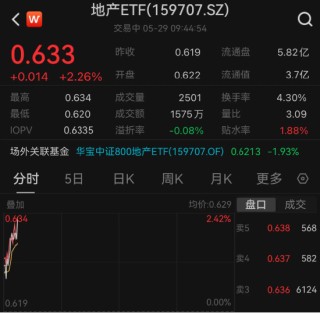 搜狐::思考资本一线城市落地新政，龙头房企全线大涨！万科A领涨超3%，地产ETF（159707）高开高走飙升逾2%