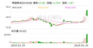 搜狐::哈福资本龙虎榜 | 博通集成今日跌6.76% 知名游资宁波桑田路买入2395.33万元