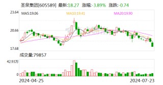 圣泉集团：拟以1.5亿元-2.5亿元回购股份