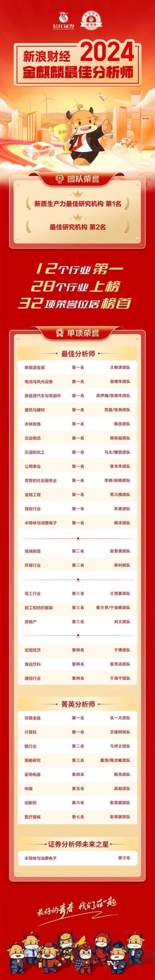 32项荣誉位居榜首，斩获首届新质生产力研究机构第一名，长江研究新浪金麒麟2024再创佳绩！