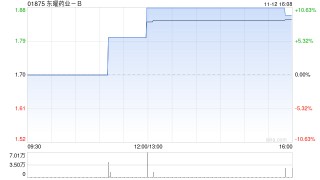东曜药业-B前三季度营业收入同比增长49%至8.09亿元